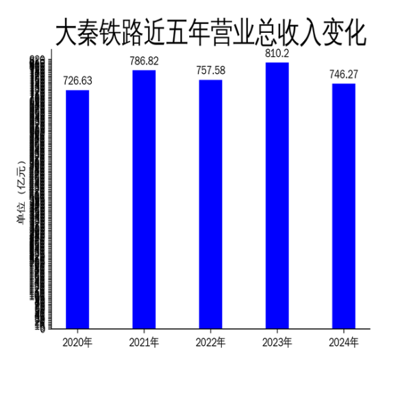 京海配资 大秦铁路2024年财报: 营收利润双降, 煤炭运输业务承压