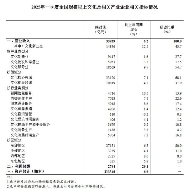 新玺配资 国家统计局：2025年一季度文化企业营业收入同比增长6.2％