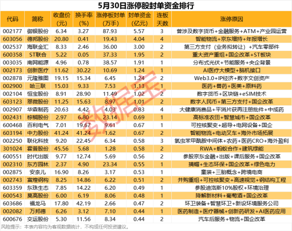 配资交易宝 揭秘涨停丨近6亿资金封板，热门金融科技股三连板